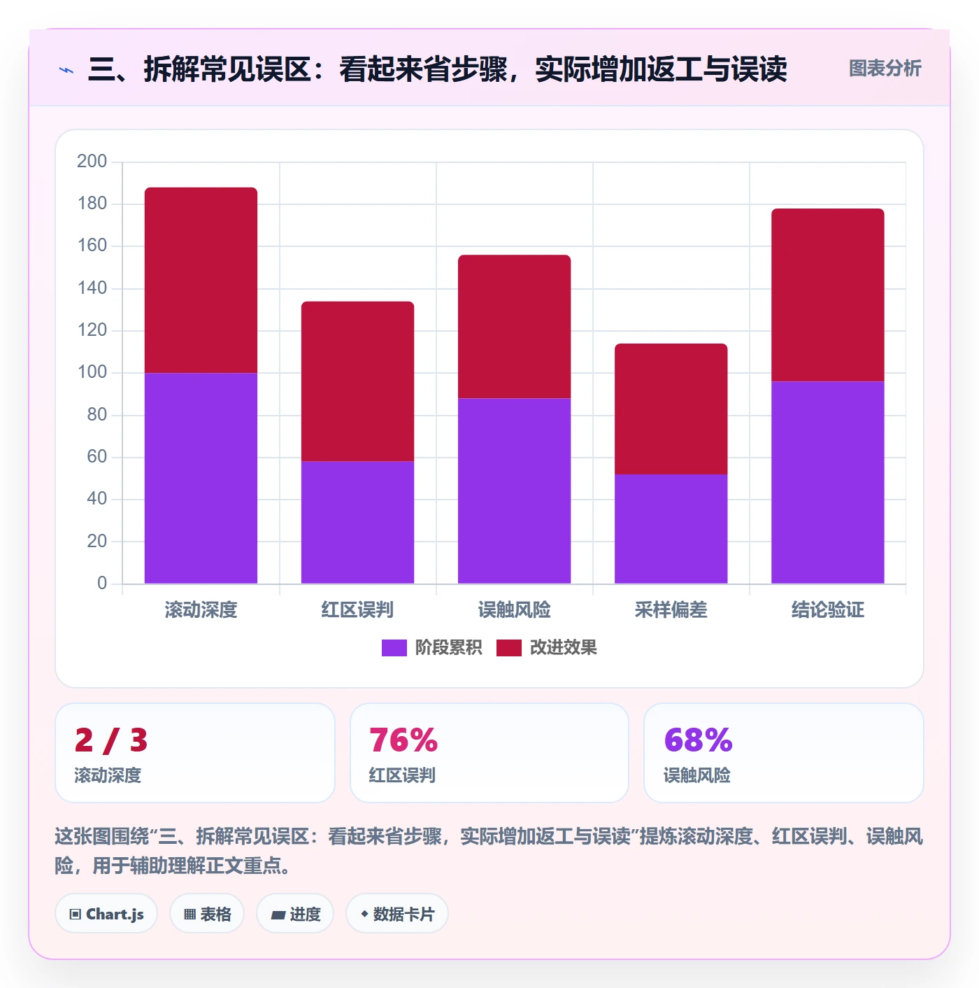 三、拆解常见误区：看起来省步骤，实际增加返工与误读
