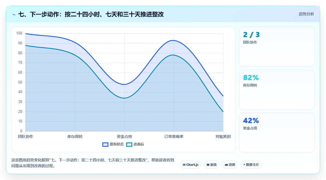 七、下一步动作：按二十四小时、七天和三十天推进整改
