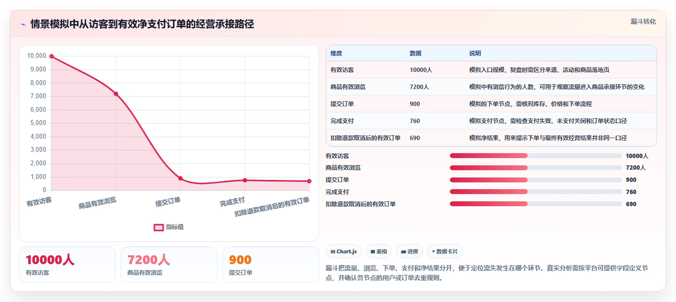 电商数据运营风险排查：经营复盘从哪里开始