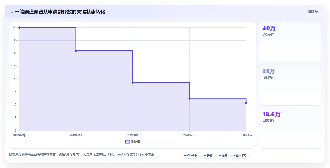 电商库存改造重点：从渠道占用推进流程设计