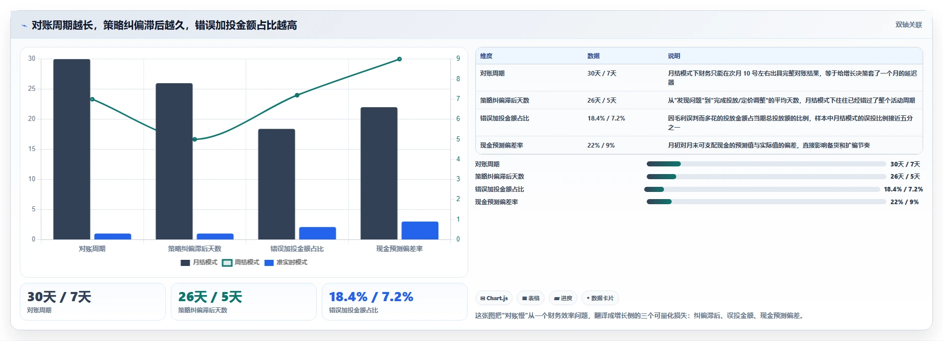 电商管理业务拆解：财务对账为什么影响增长策略