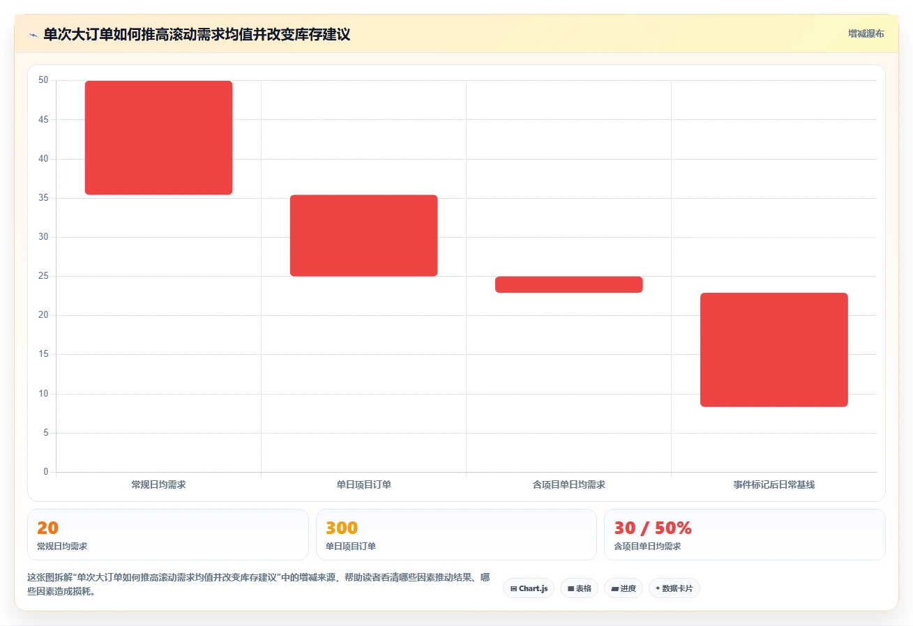 仓库安全库存管理应用思路:围绕动态调整拆解指标体系
