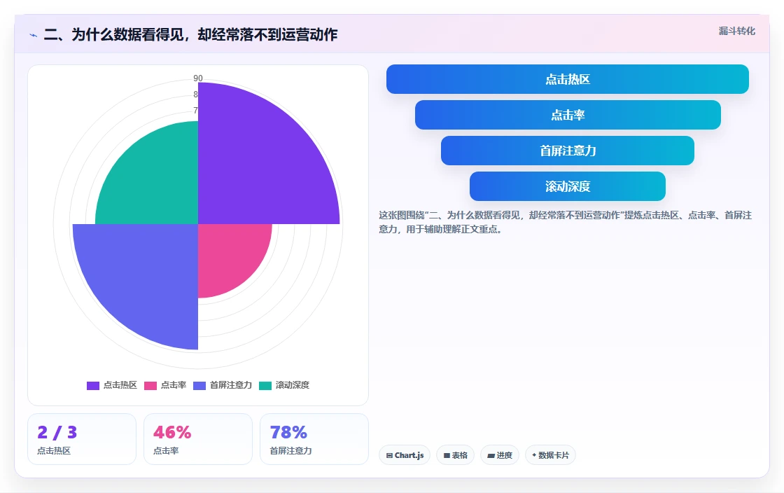 二、为什么数据看得见，却经常落不到运营动作