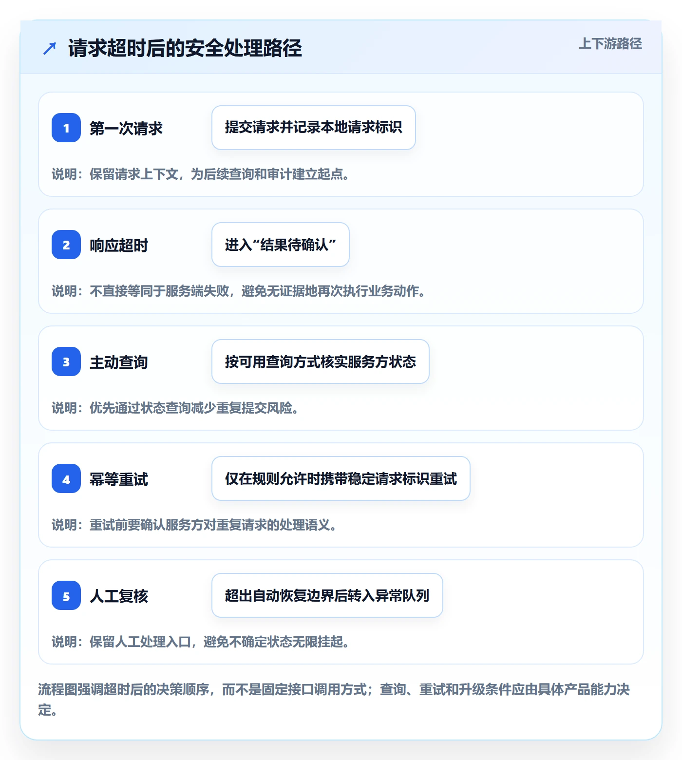 分账系统怎么用？接口对接场景下的流程设计拆解