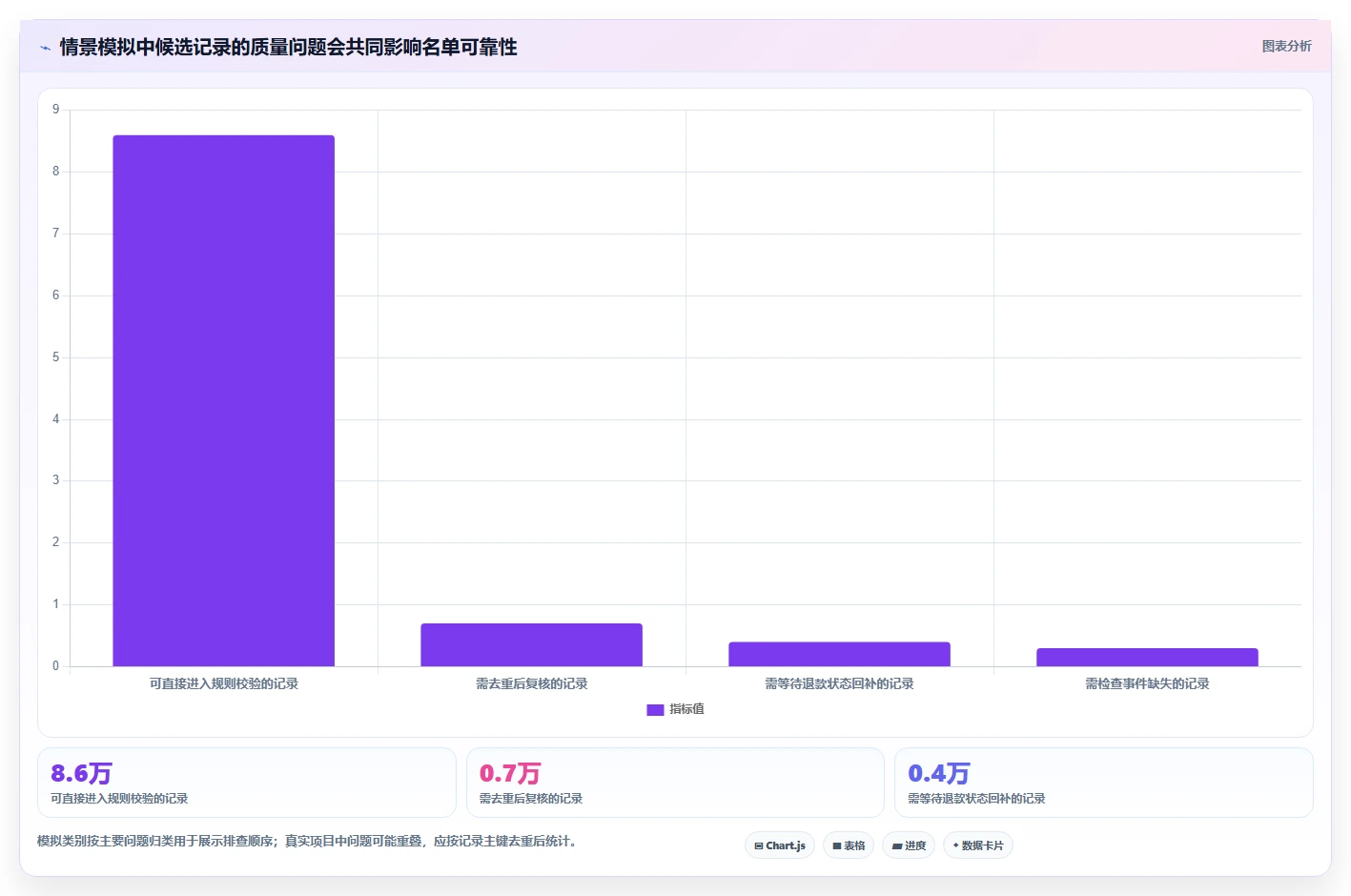运营数据执行标准：用户分层环节如何体现风险排查