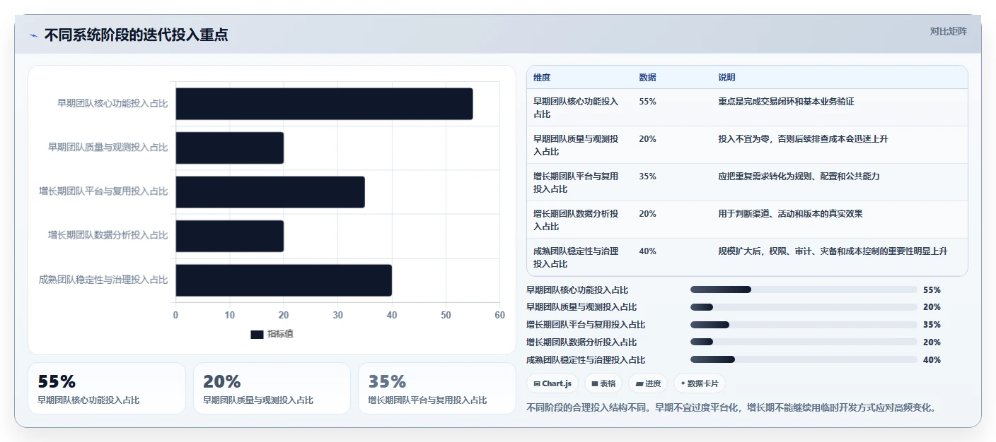 电商系统开发：开发团队案例思路：长期迭代怎样优化持续迭代