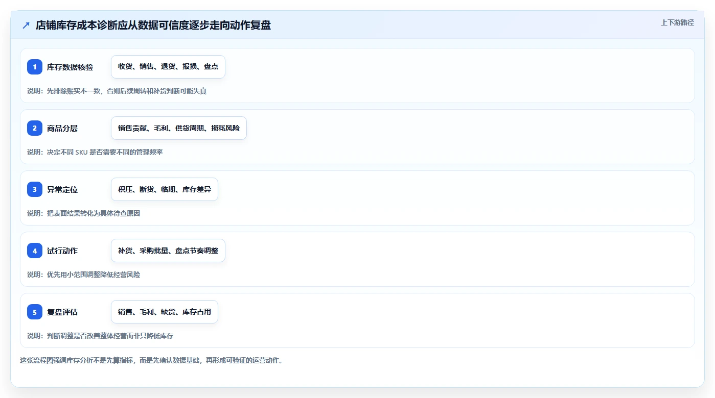 店铺运营包括哪些方面基础课：库存管理相关的成本控制一次讲透