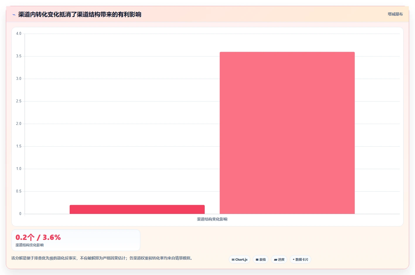 运营数据升级方案：用精细化运营改善异常诊断