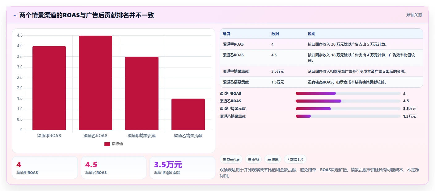 电商数据运营规划方法：渠道归因与成本控制如何衔接