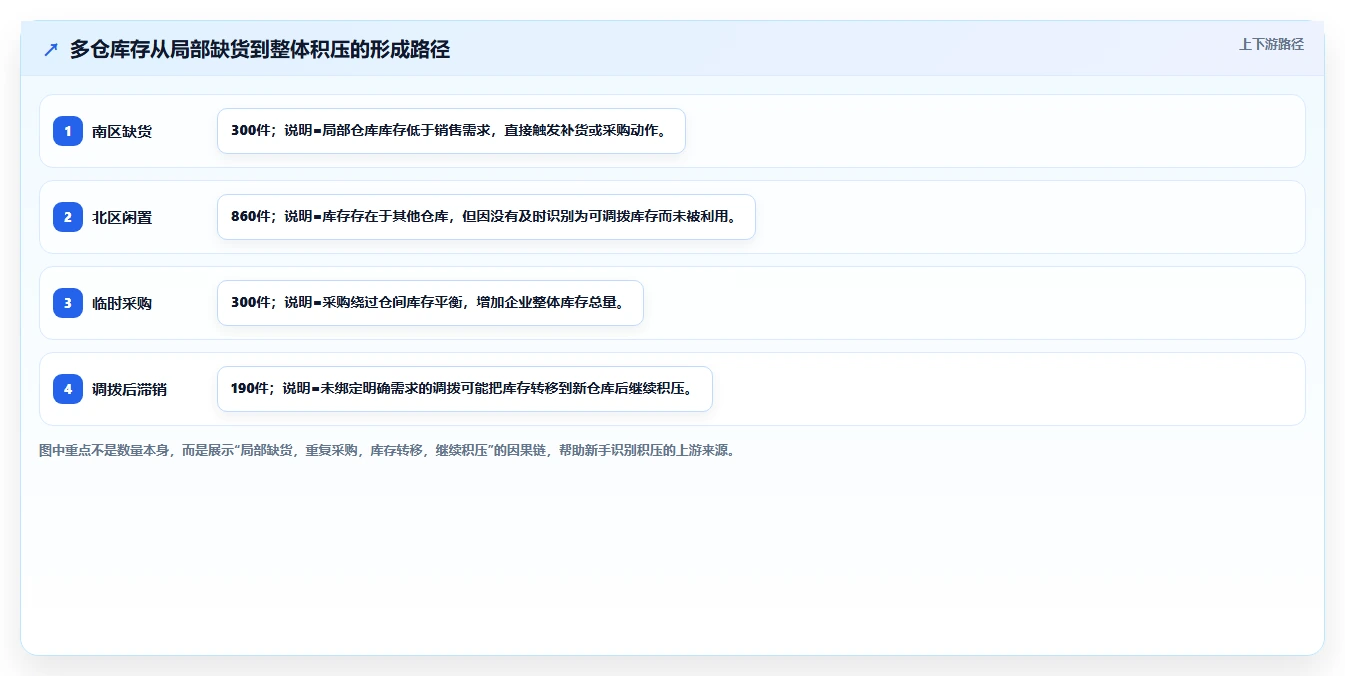 库存出入库：仓库新手实施建议：围绕调拨管理稳步提升降低积压风险