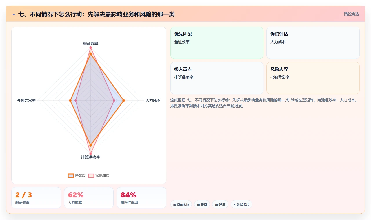 七、不同情况下怎么行动：先解决最影响业务和风险的那一类