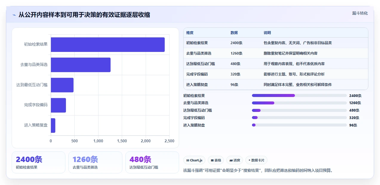 小红书数据分析：市场经理数据版教程：竞品追踪从准备到复盘