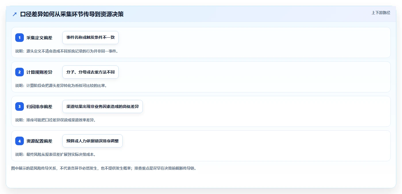 运营数据怎么优化？先从指标口径的风险排查入手