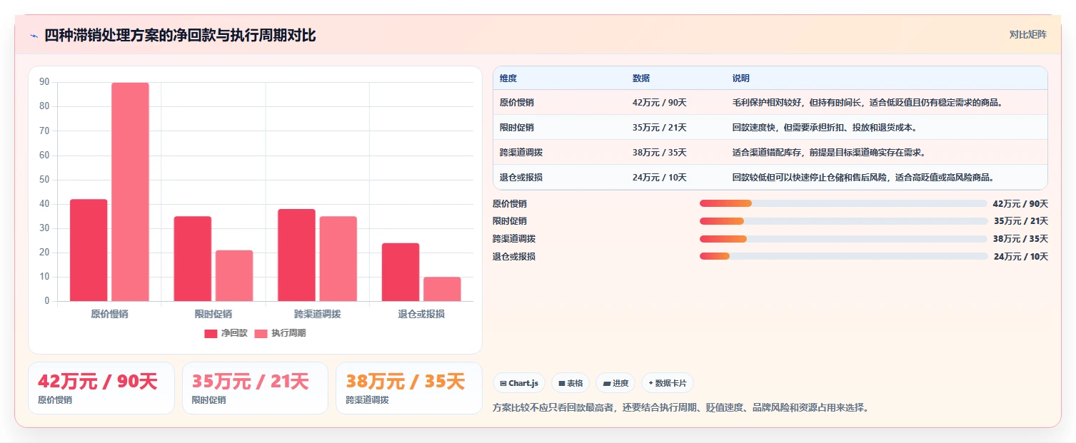 电商库存场景解析：滞销处理中的核心功能怎么处理