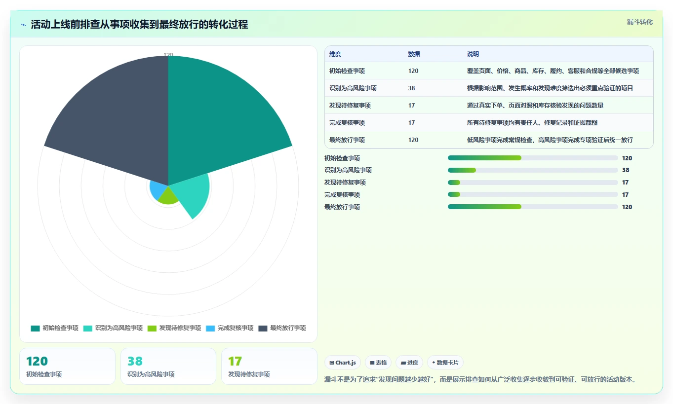 电商管理工作指南：用风险排查解决营销活动问题