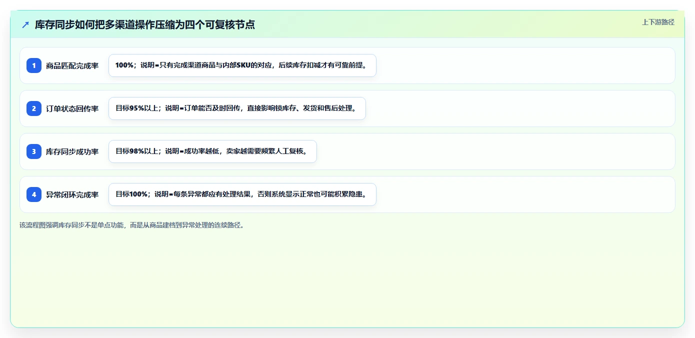 电商辅助软件：个人卖家流程图解：库存同步如何减少学习门槛高