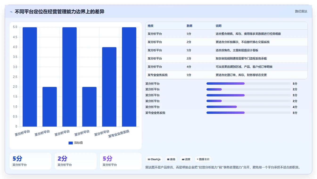 运营管理平台常见误区全解析：重点看懂经营分析