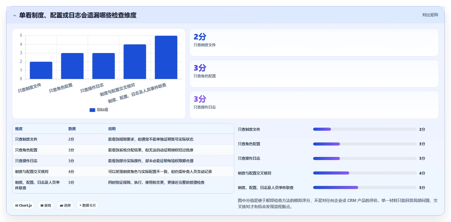 电商crm系统检查方法：通过权限合规评估日常管理质量