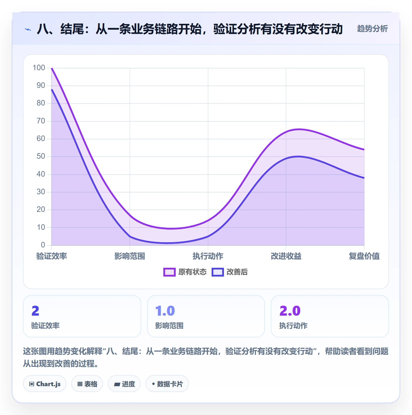 八、结尾：从一条业务链路开始，验证分析有没有改变行动