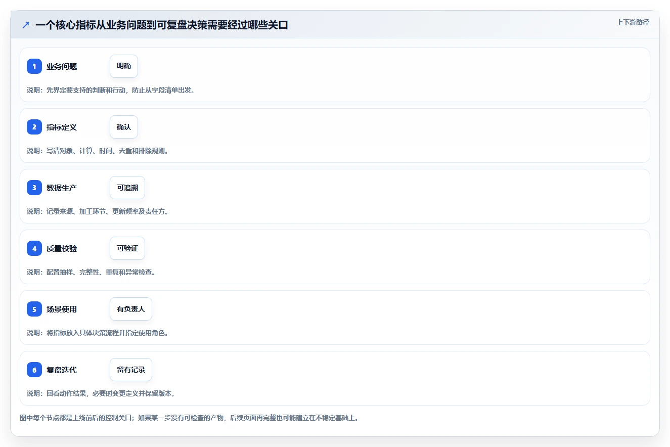 运营数据建设路线：从指标口径到日常管理分几步