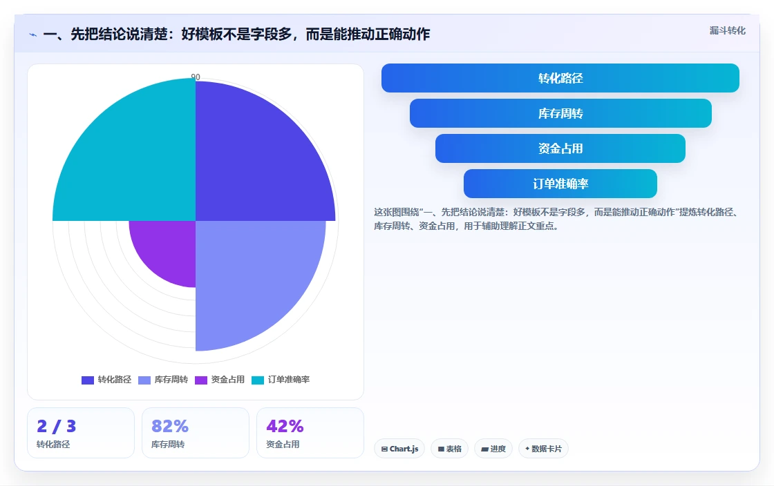 一、先把结论说清楚：好模板不是字段多，而是能推动正确动作