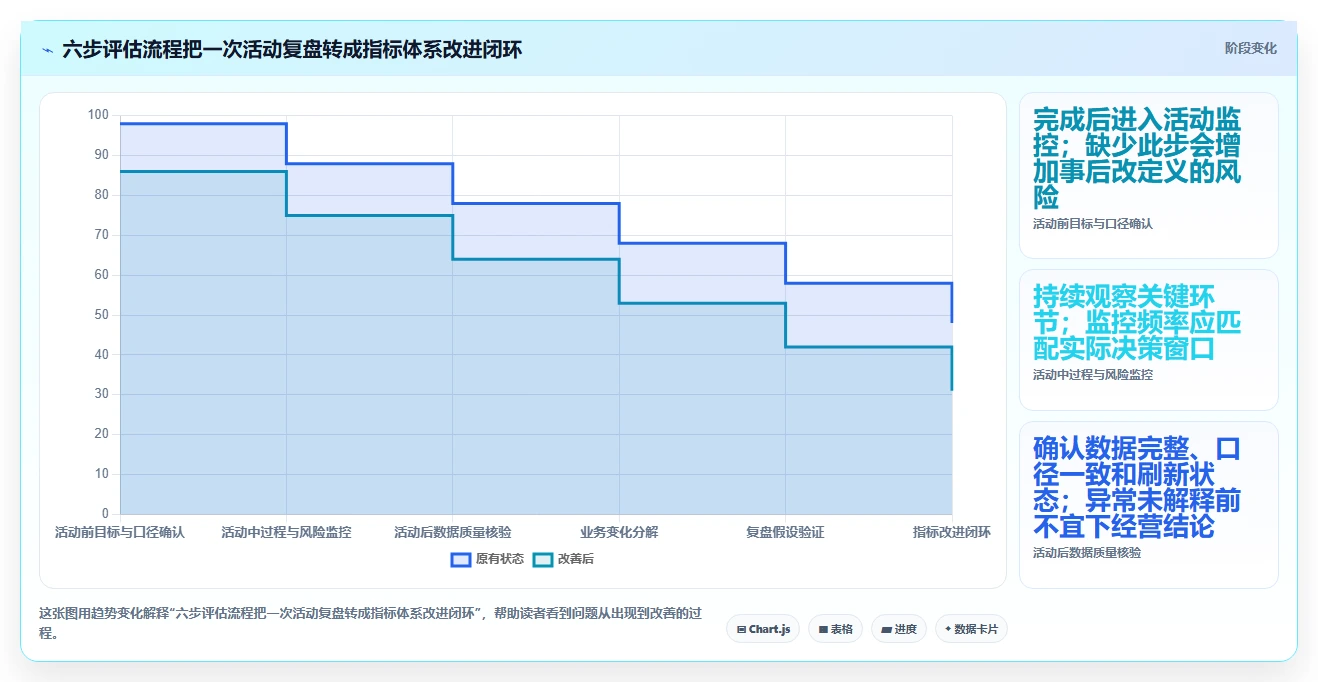 电商数据运营检查方法：通过活动评估评估指标体系质量