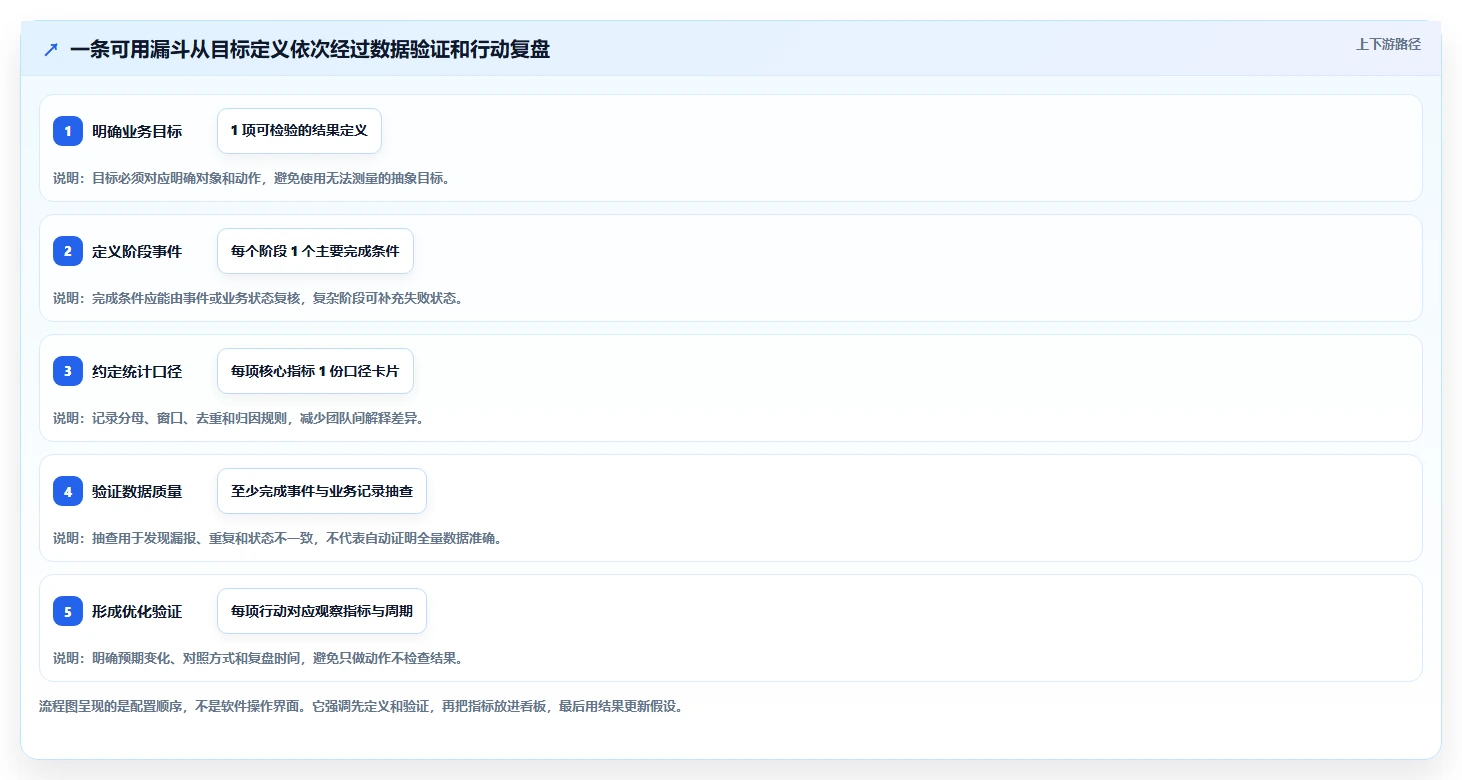 运营数据配置指南：转化漏斗需要哪些指标体系设置