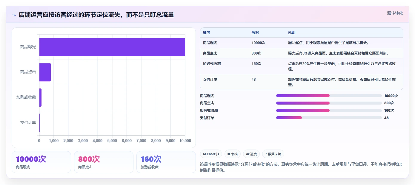 店铺运营包括哪些方面配置指南:流量运营需要哪些落地案例设置