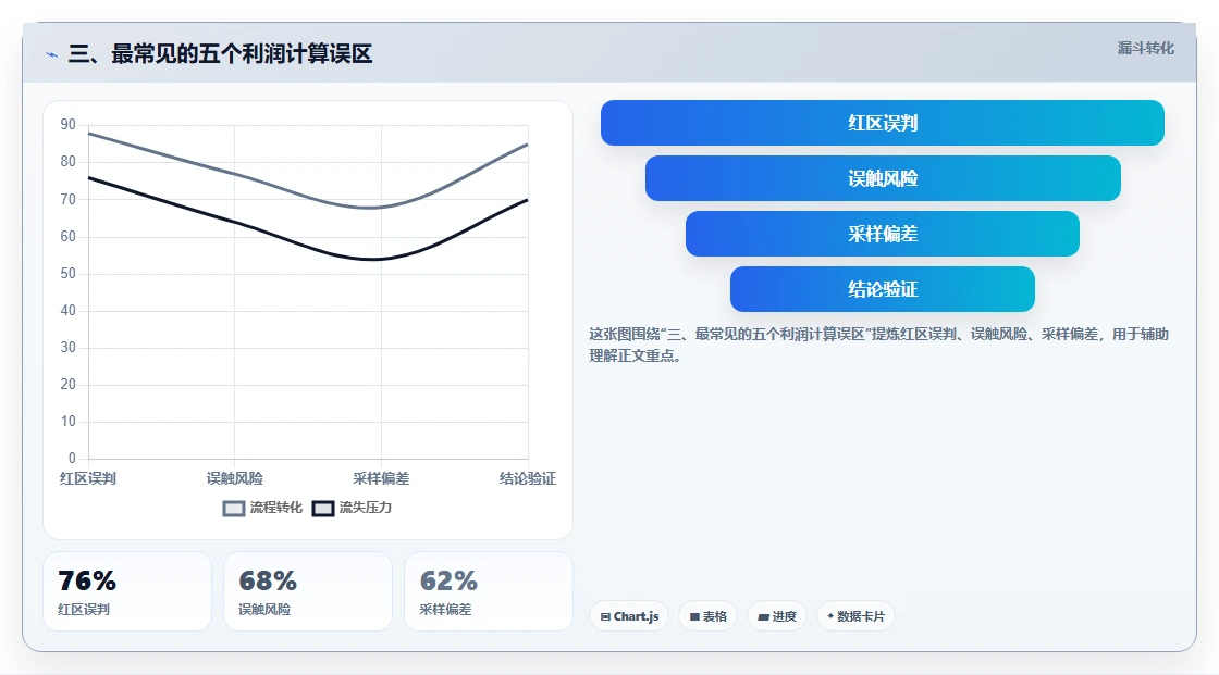 三、最常见的五个利润计算误区