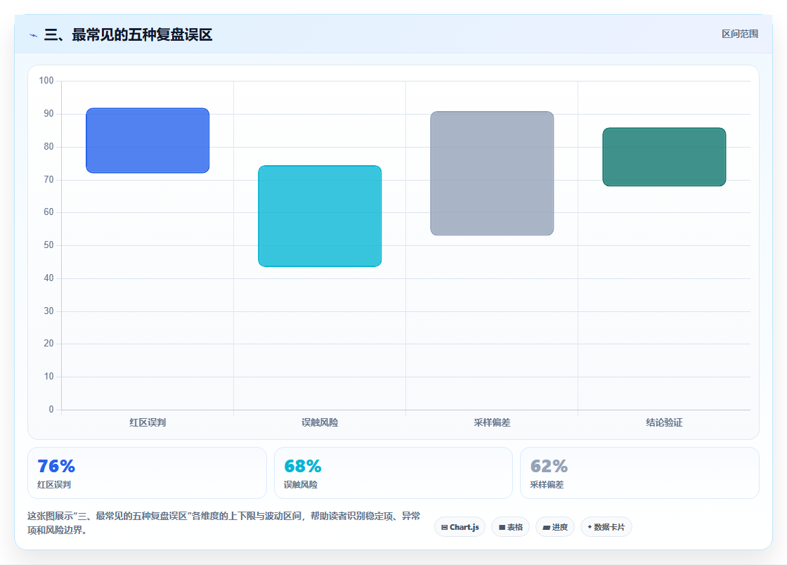 三、最常见的五种复盘误区