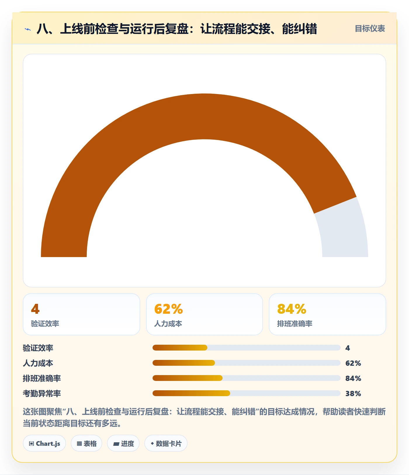 八、上线前检查与运行后复盘：让流程能交接、能纠错
