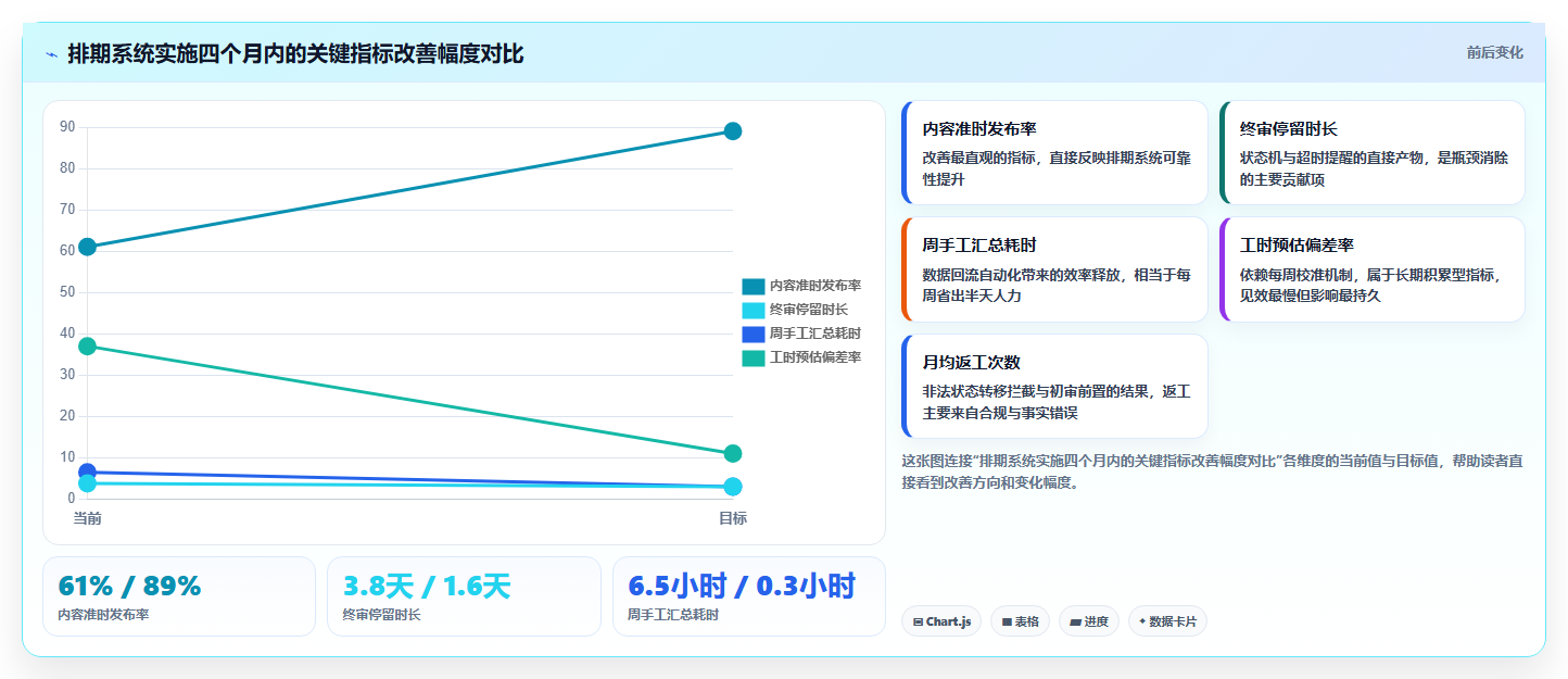 运营工具实施路径：内容排期如何完成核心功能