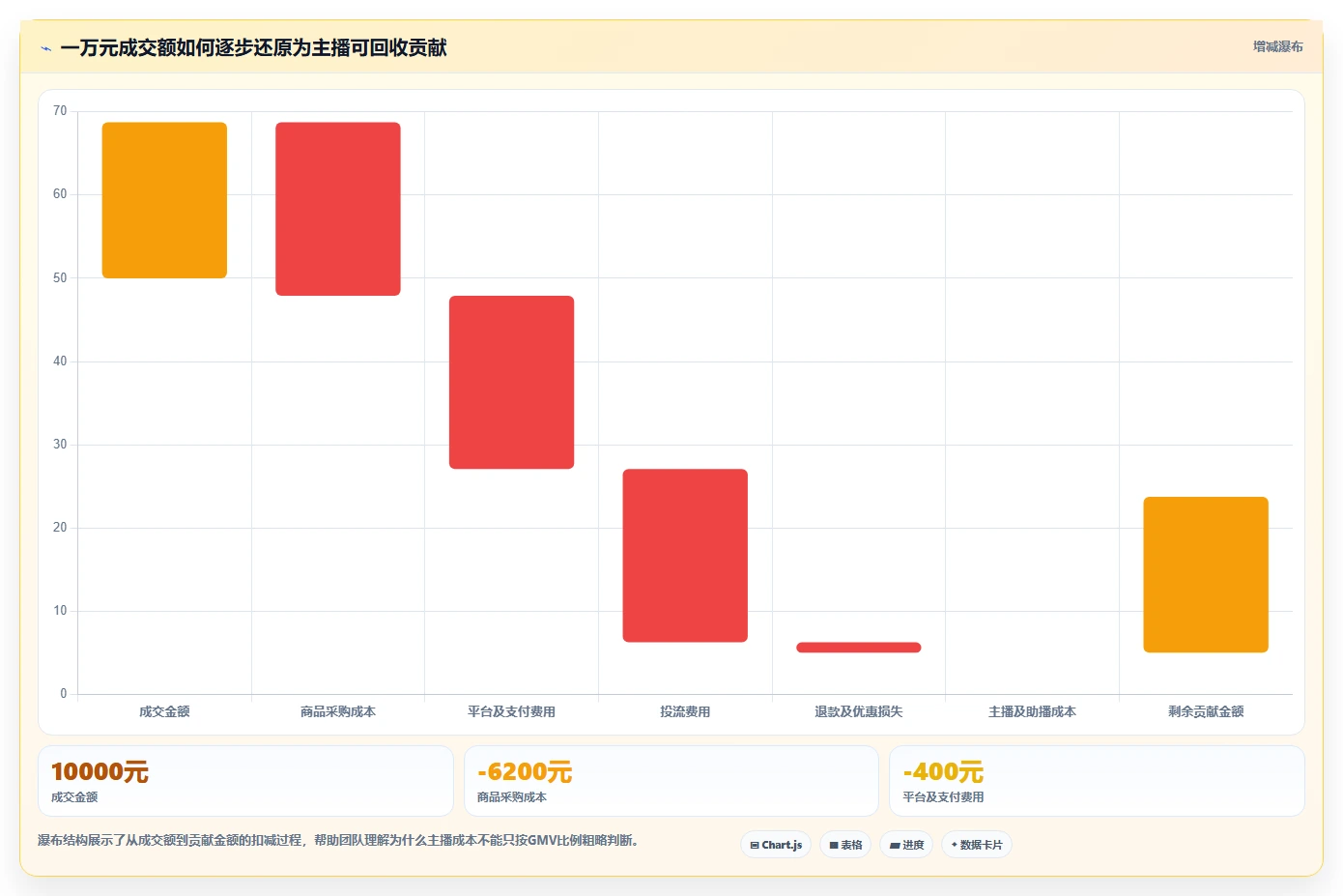 直播数据复盘：主播成本视角：点击率如何避免停留时长短