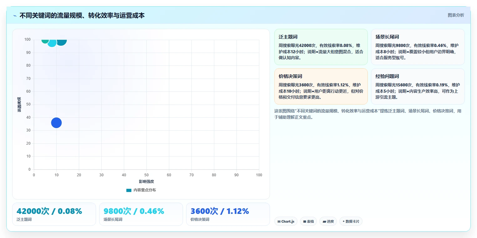 小红书数据分析：博主流程图解：搜索排名如何减少互动高不转化