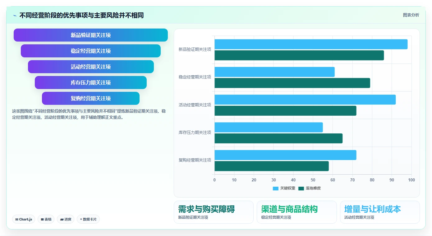 如何运营好一个店铺运营框架：把转化优化纳入进阶玩法