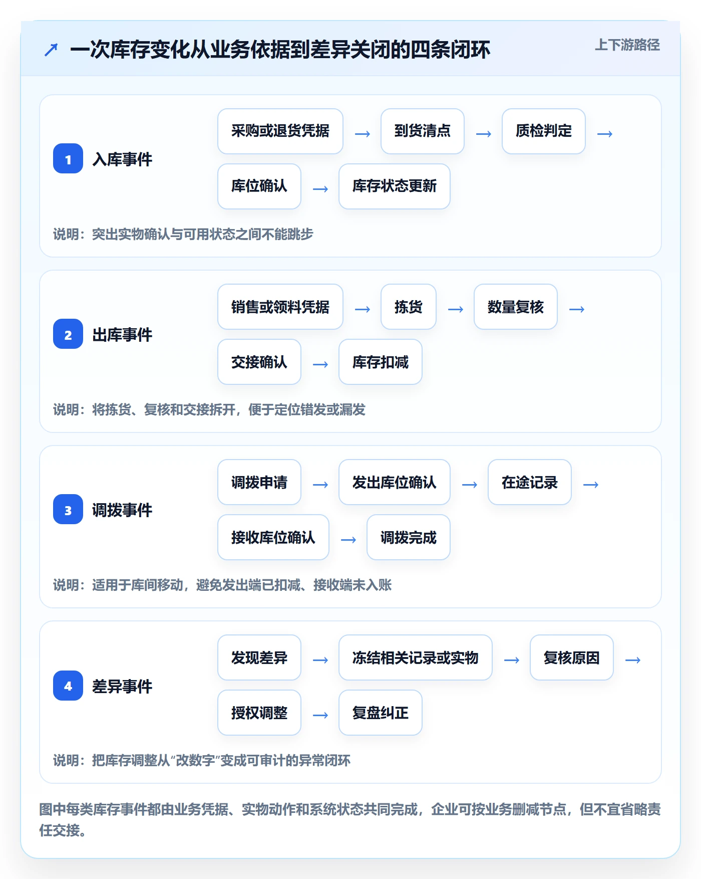 库存管理系统优化清单：出入库流程与标准化管理的关键动作