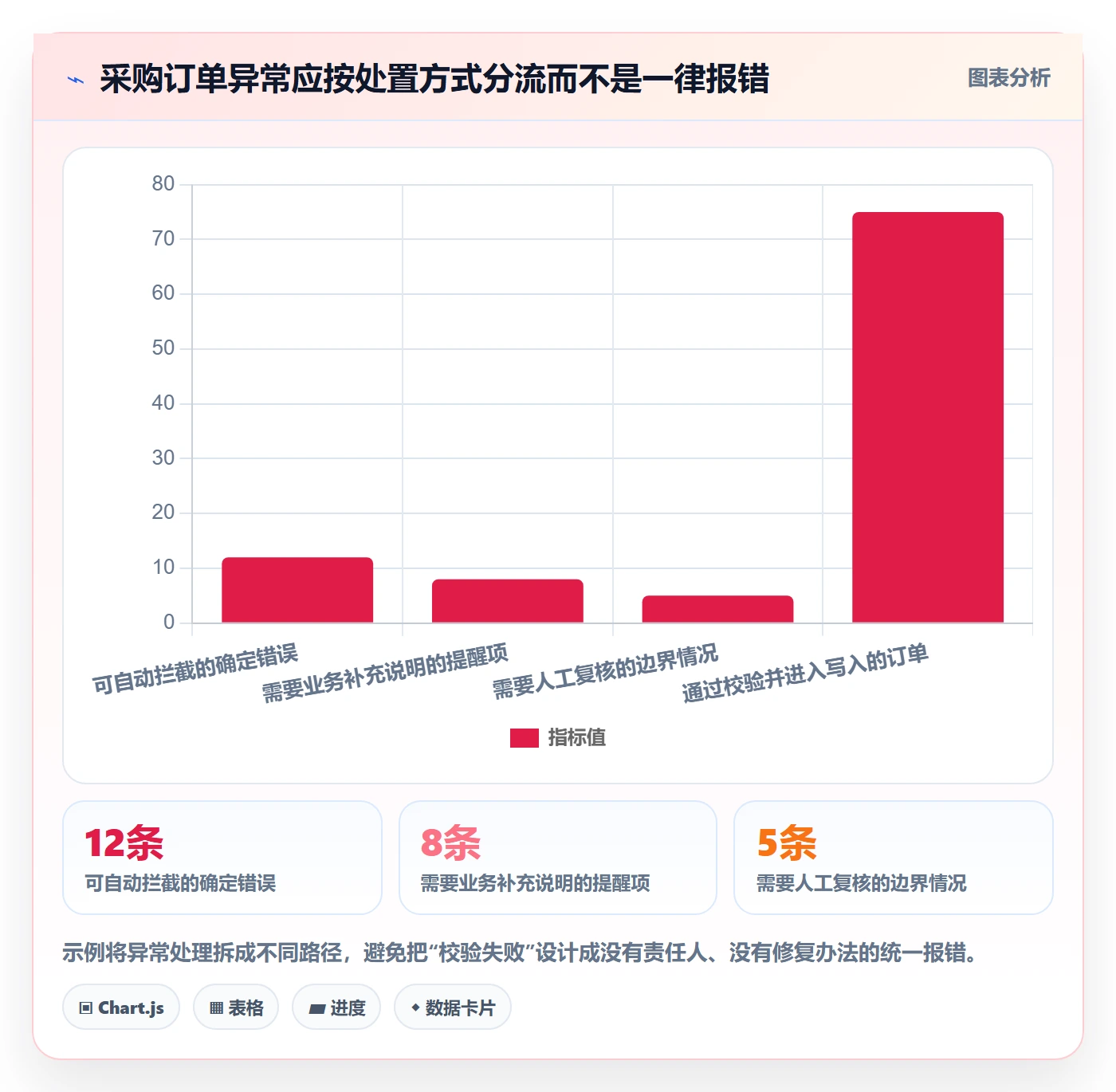 想做好erp数据录入，先掌握自动化方案中的字段校验