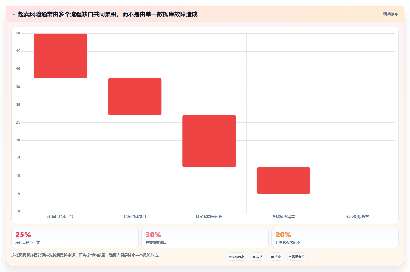 数据库存：项目经理落地路线图：从系统重构走向降低超卖风险