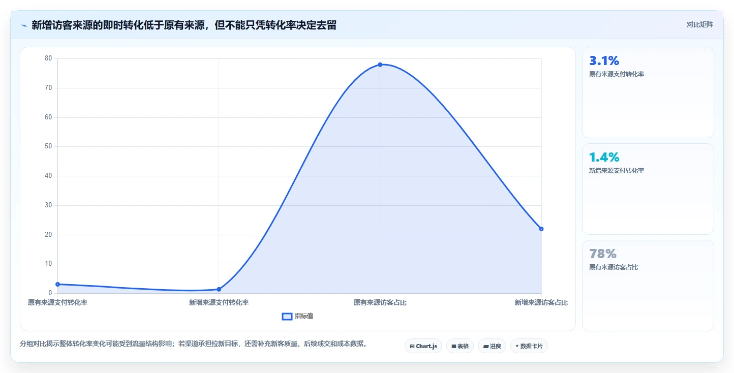 电商数据运营使用技巧：经营复盘对应的流程设计方法