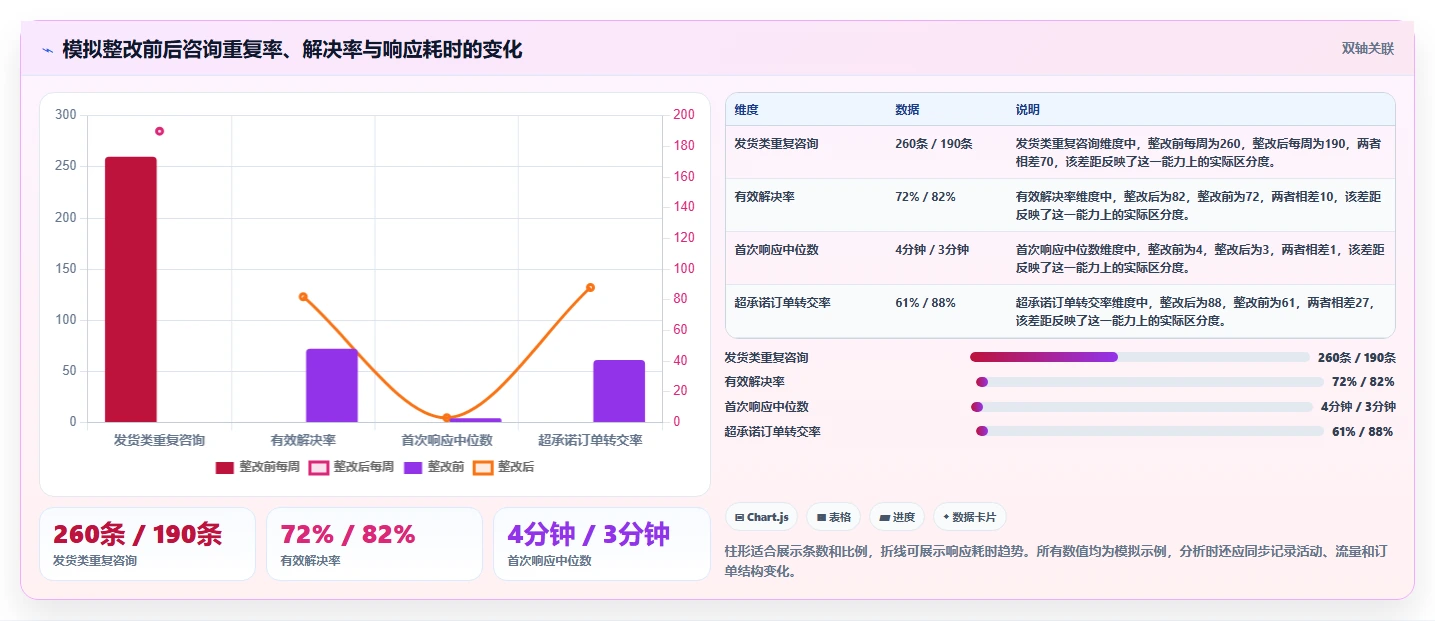 店铺运营包括哪些方面使用技巧:客服管理对应的精细化运营方法