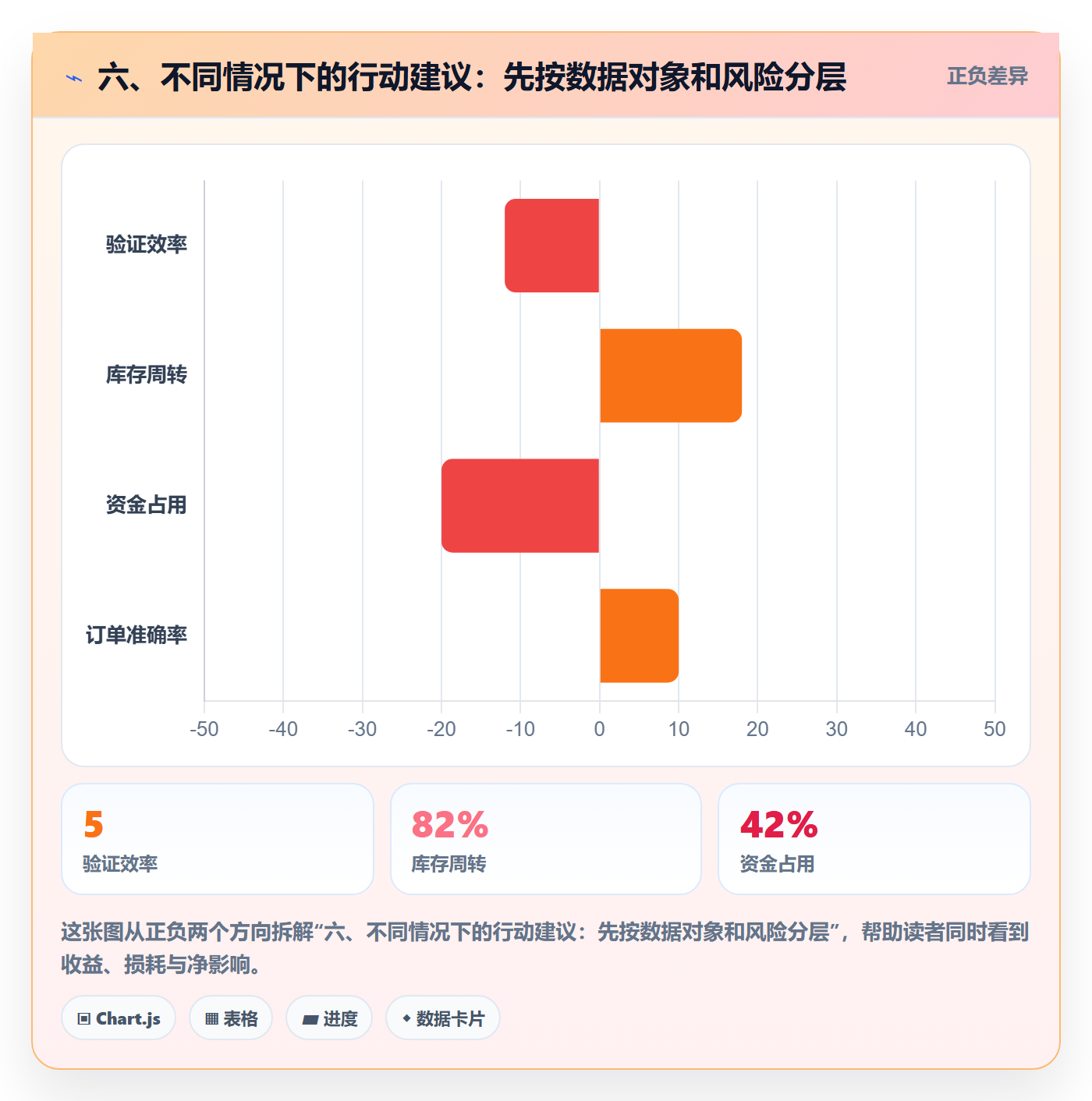 六、不同情况下的行动建议：先按数据对象和风险分层