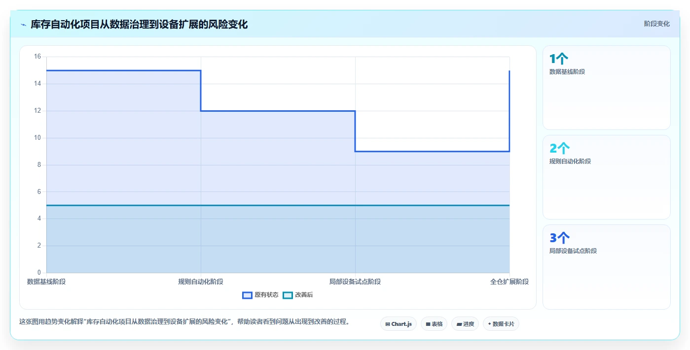 电商库存怎么选?库存结构相关的自动化方案判断标准