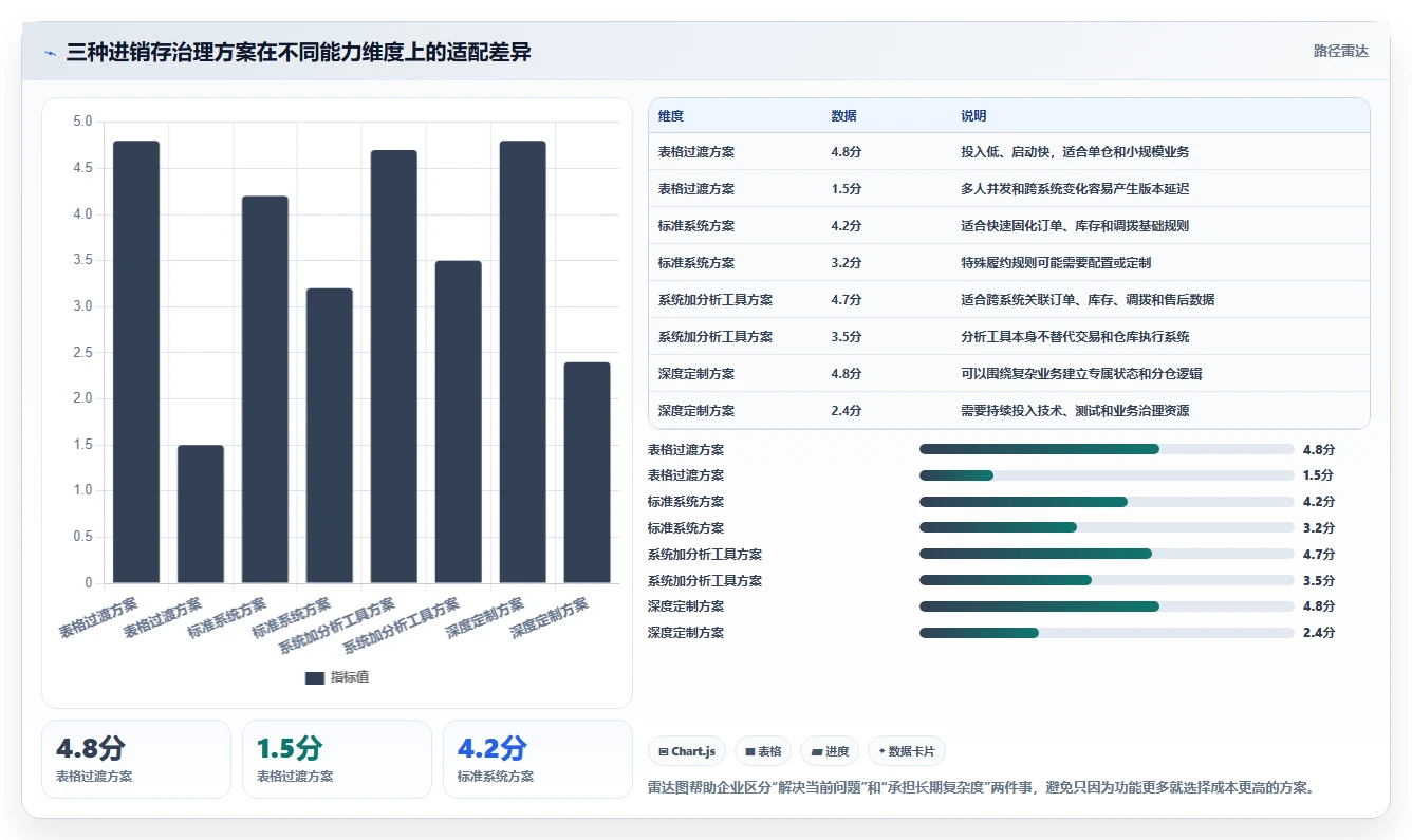 电商进销存：增长负责人精细化指南：从多仓调拨发现订单混乱根因