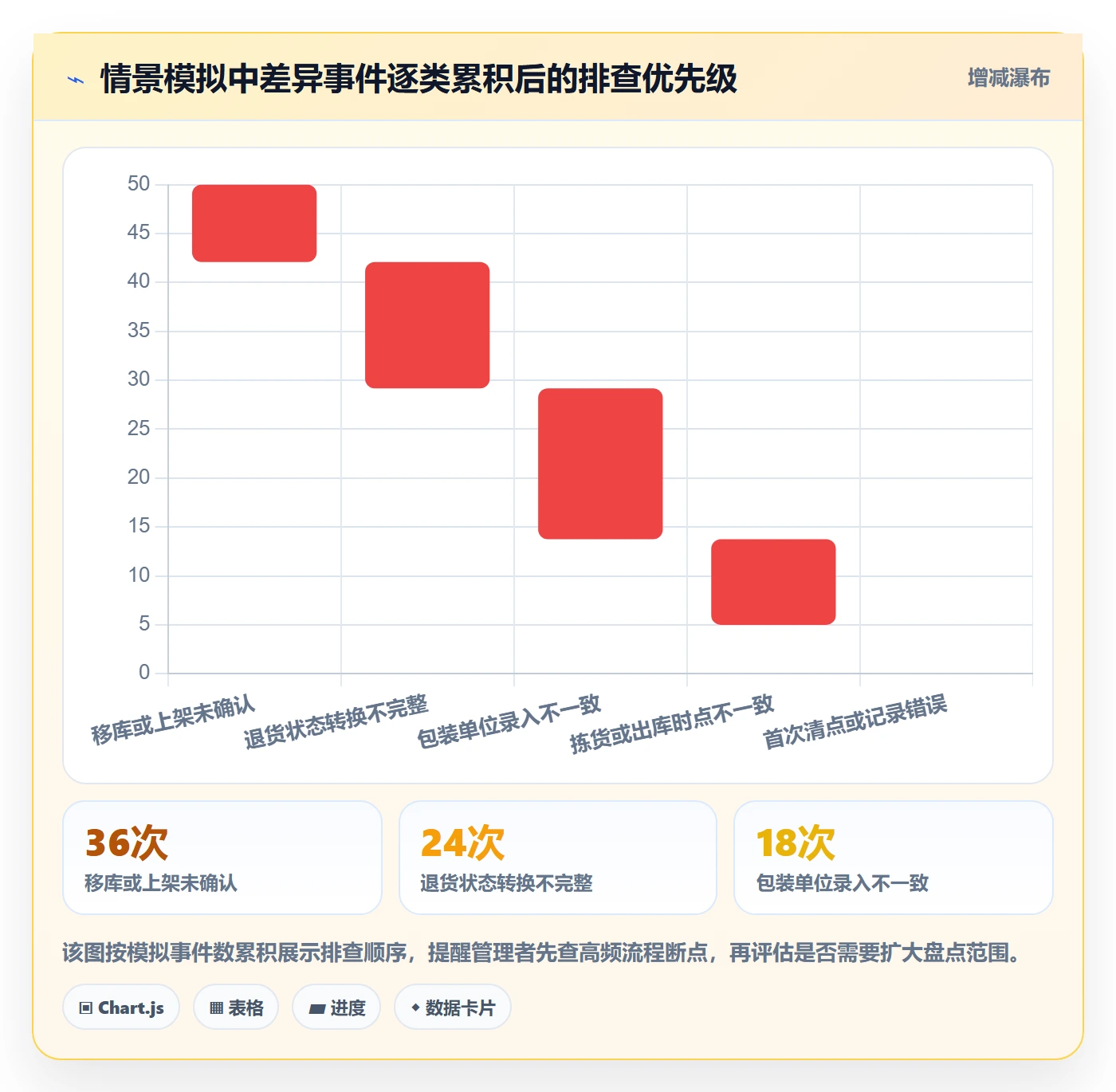 库存管理系统实用方法：围绕盘点管理建立进阶玩法