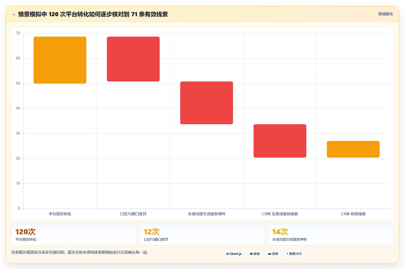 运营数据配置指南：渠道对比需要哪些风险排查设置