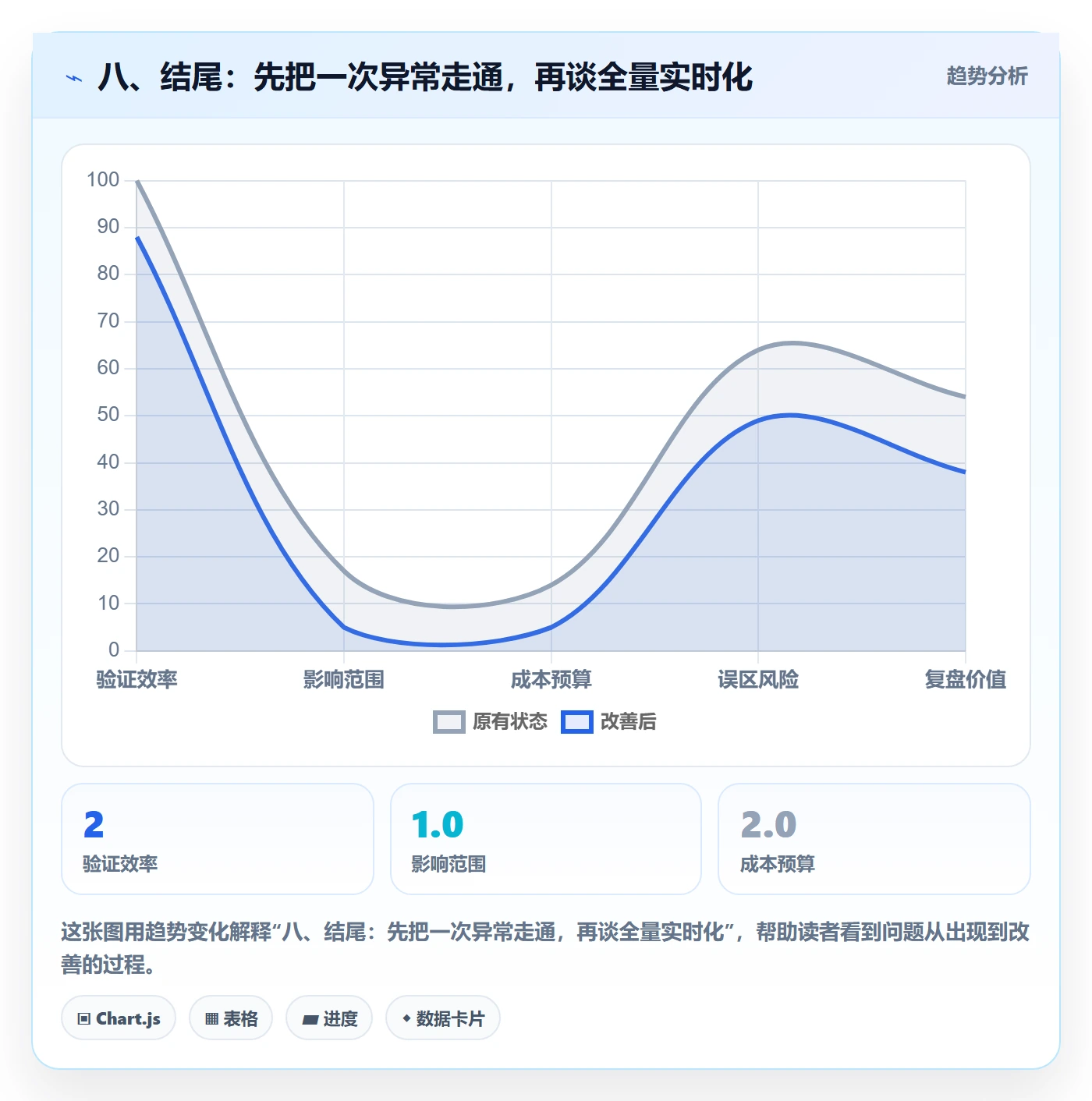 八、结尾：先把一次异常走通，再谈全量实时化
