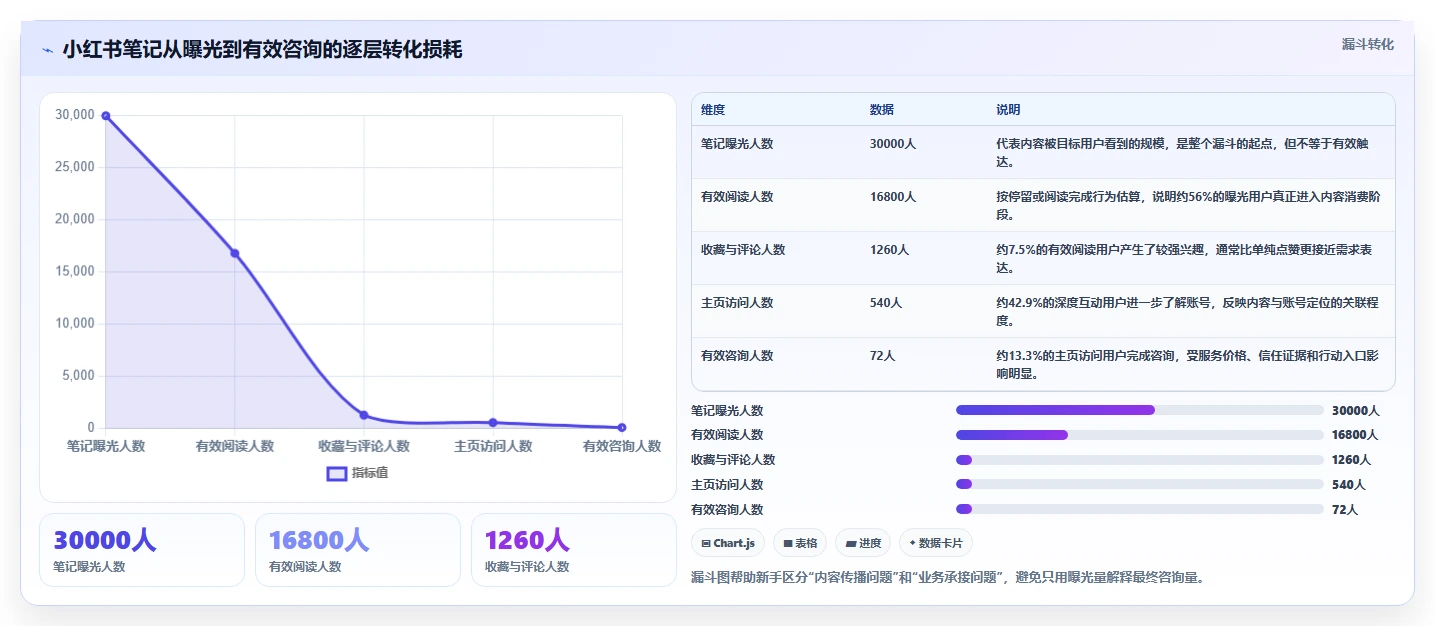 小红书数据分析：小红书新手基础版教程：内容转化从准备到复盘