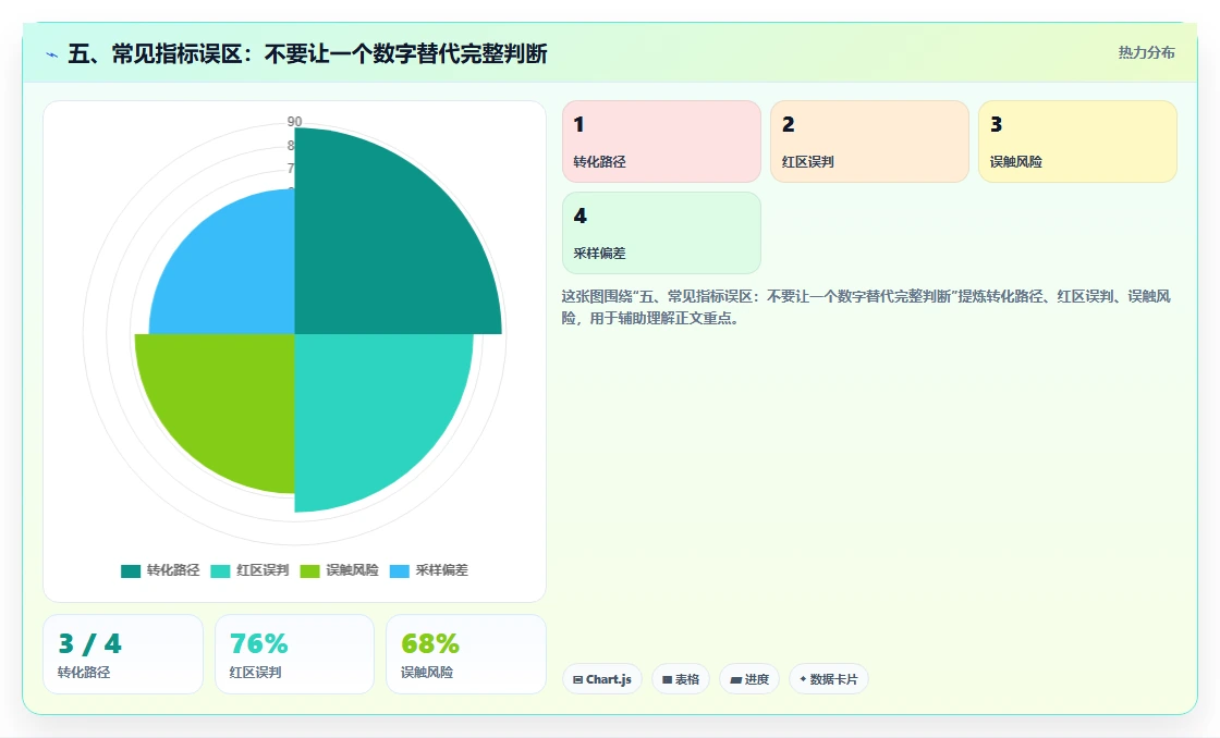 五、常见指标误区：不要让一个数字替代完整判断