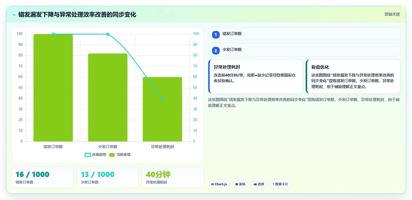 库存出入库：仓库新手老板关心什么：销售出库能否解决错发漏发