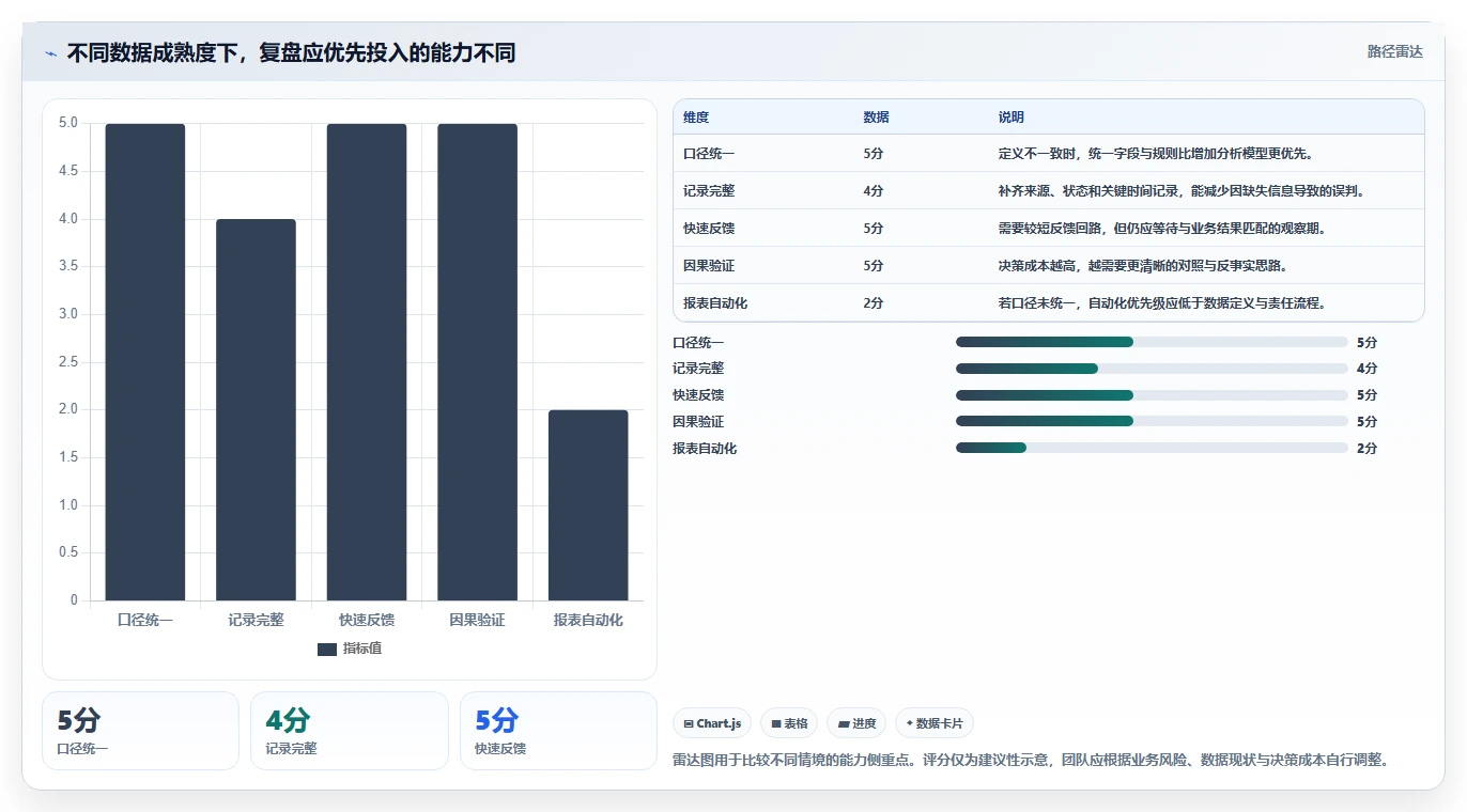运营数据怎么落地？从复盘报告讲清增长策略